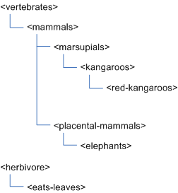Transitive Closure